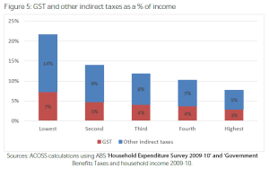 consumption tax distribution