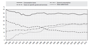 consumption tax share-oecd