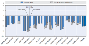 contribution income taxes redistribution oecd