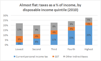 income and cons taxes distribution10