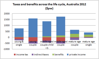 life cycle taxes aus12