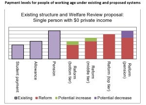 Payment levels for people of working age under existing and proposed systems-page0001 (2)