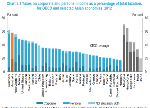 income tax oecd1