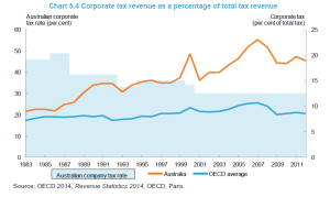 oecd-company income tax