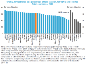 oecd income taxes2
