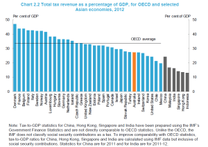 oecd tax revenue