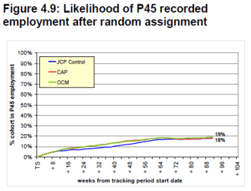 cap evaluation-employment effects