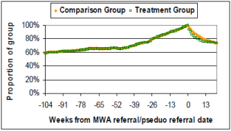 mwa benefit impacts