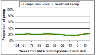 mwa employment outcomes