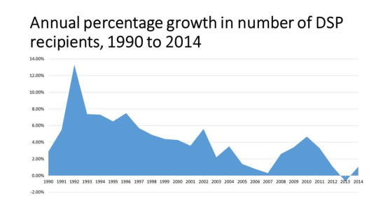 dsp growth