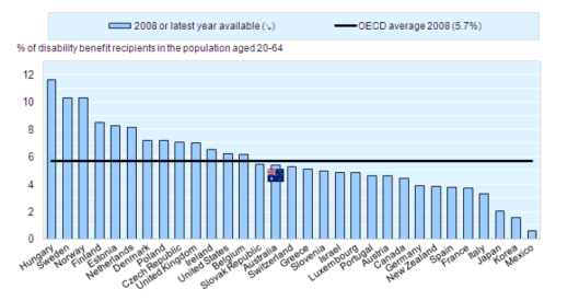 oecd-dsp data08