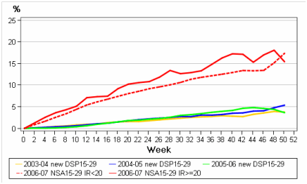 wtw employment impact for pwd