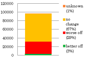 wtw impact of incomes of pwd