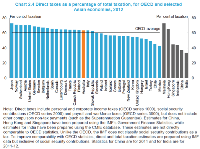 direct tax share