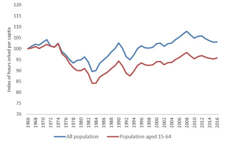 basic income-trends in working hours