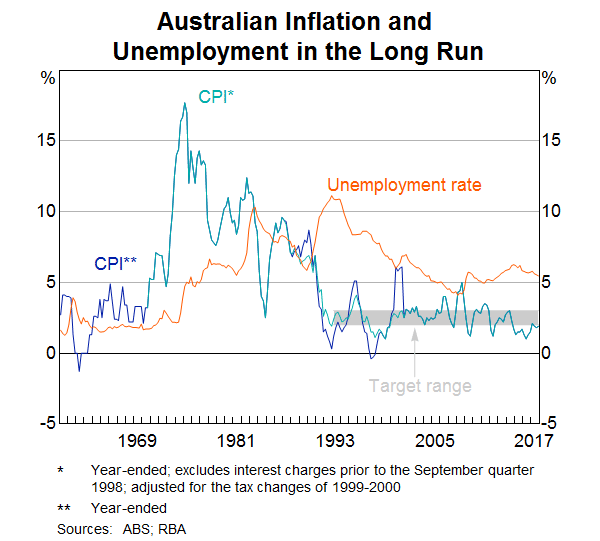 aus inflation unemployment