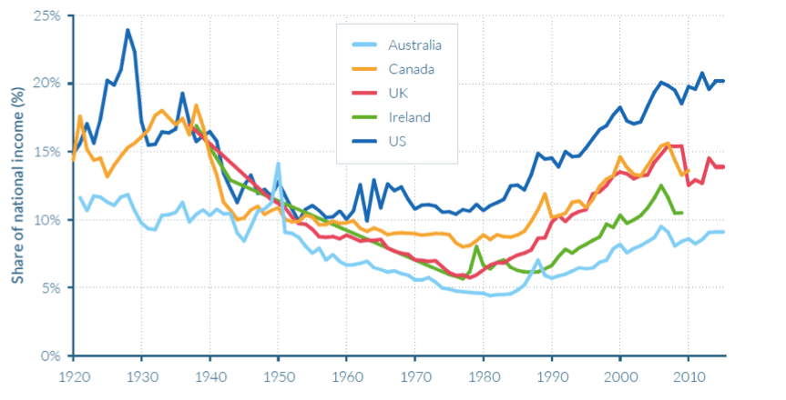 anglo inequality