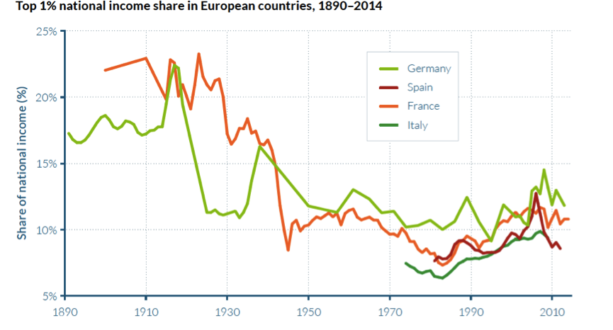 top 1% shares europe