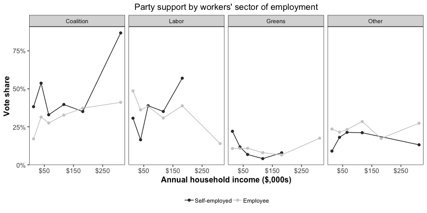 voters by income