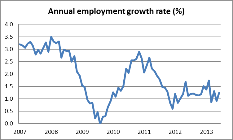 annual employment growth13