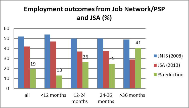 employment outcomes ltu13