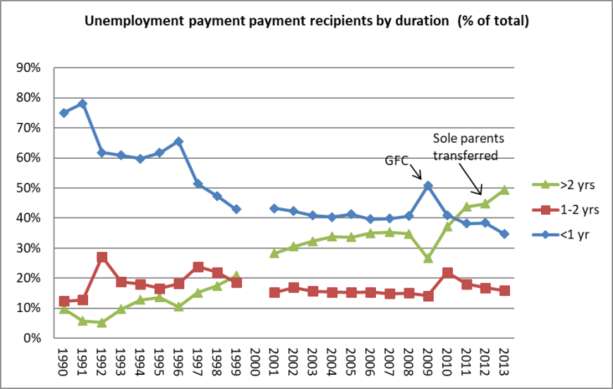 unemployment payment recipients by duration13