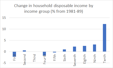 inequality in the 80s