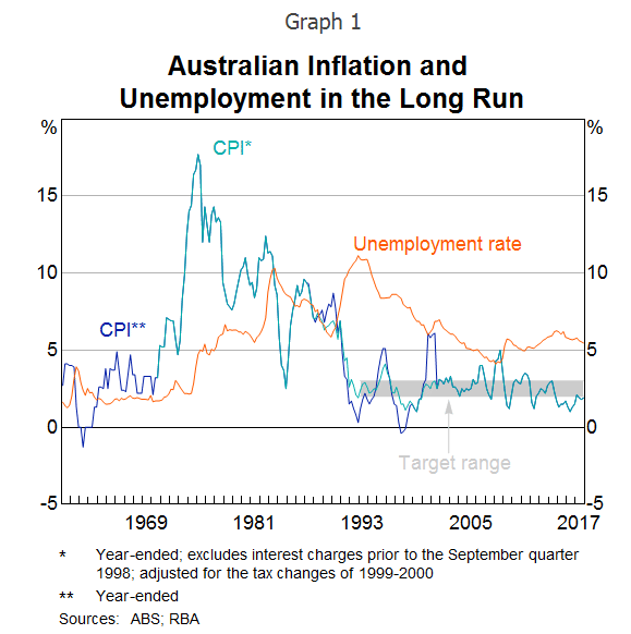inflation unemployment