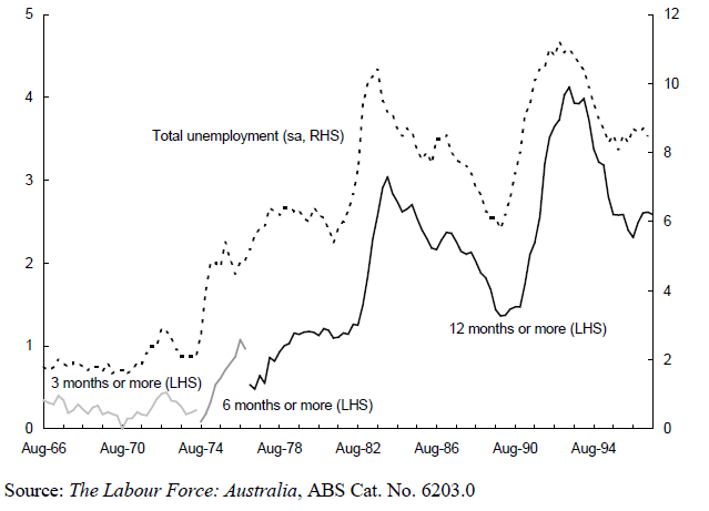 longterm unemployment95